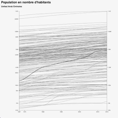 Evolution temporelle - lignes