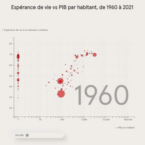 Life expectancy vs GDP per capita (1960-2021)